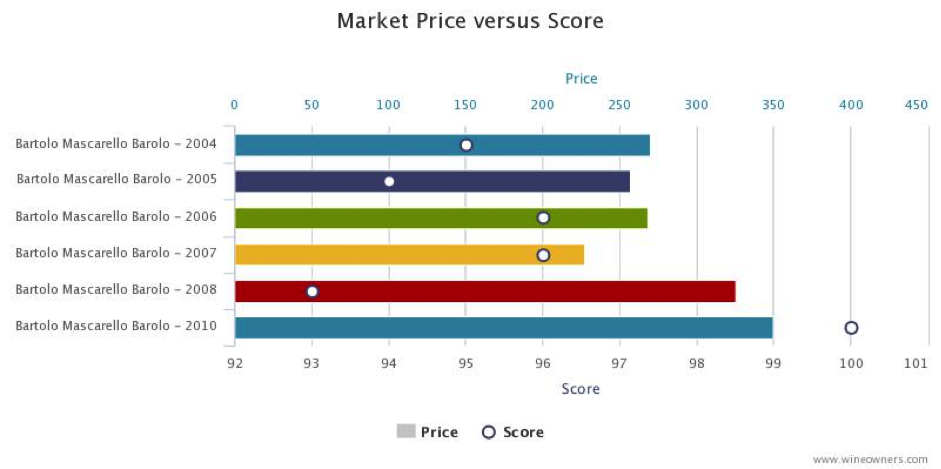 Market price versus score